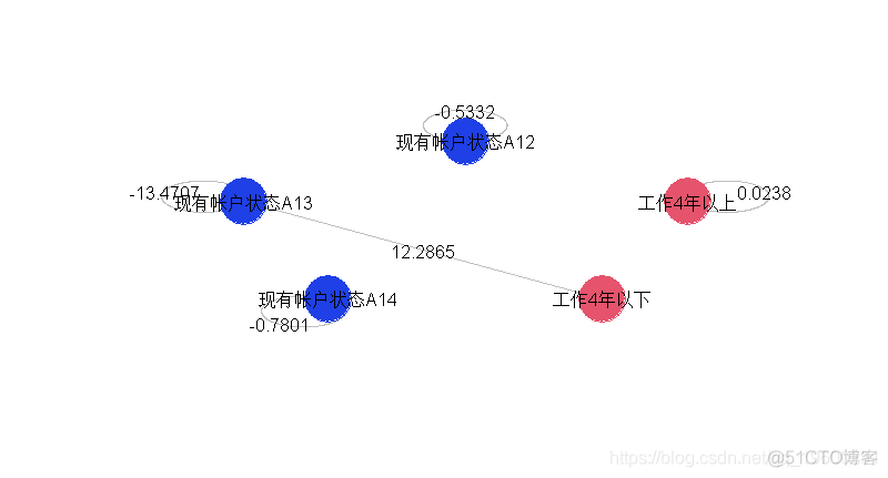 R语言信用风险回归模型中交互作用的分析及可视化_R语言_14