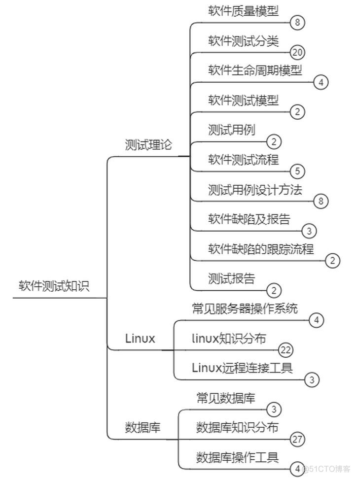 如何系统、高效地学习入门软件测试，并能找到软件测试的工作？_软件测试_04