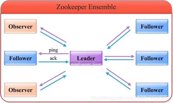 ZooKeeper面试专题_Zookeeper