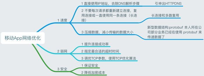 移动App 网络优化细节探讨_Java