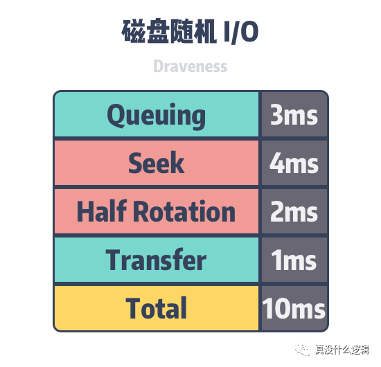 为什么 CPU 访问硬盘很慢_Linux_03