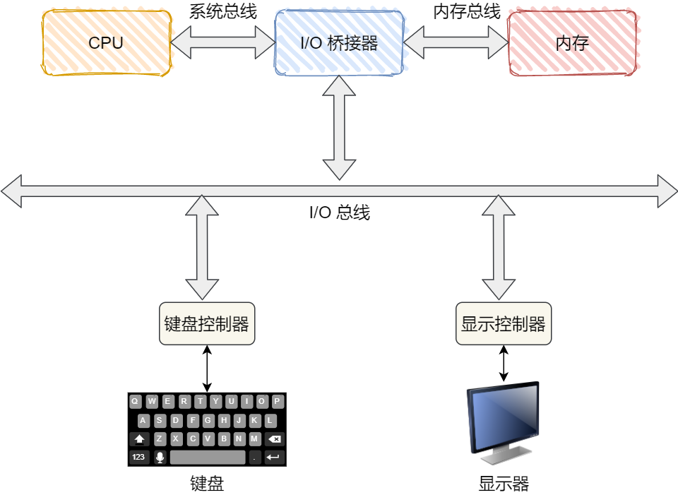 键盘敲入 A 字母时，操作系统期间发生了什么..._Linux_04