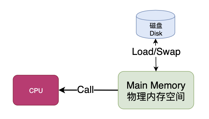 图解 | 什么是缺页错误Page Fault_Linux_03