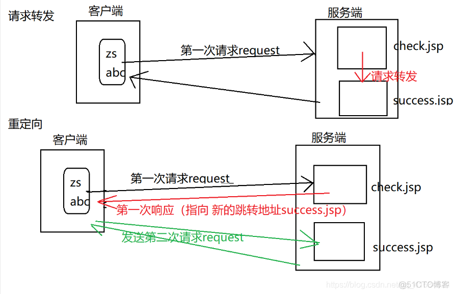 jsp课程笔记（二）_JSP笔记_02