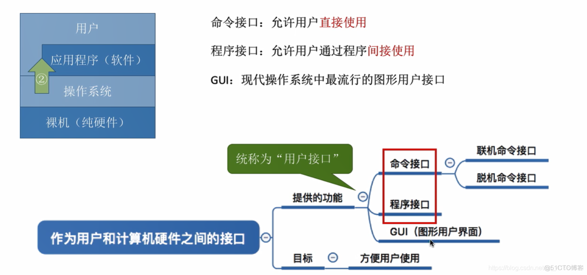 操作系统的概念、功能和目标_概念_07