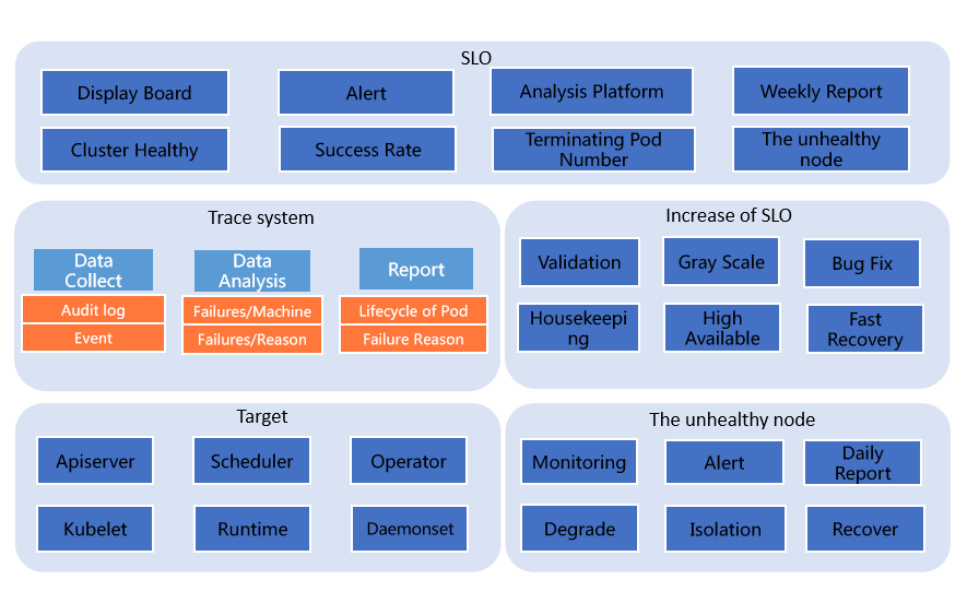 蚂蚁集团如何在大规模 Kubernetes 集群上实现高 SLO？_java