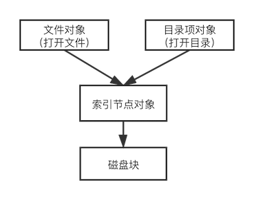 从 lsof 开始，深入理解 Linux 虚拟文件系统_Linux