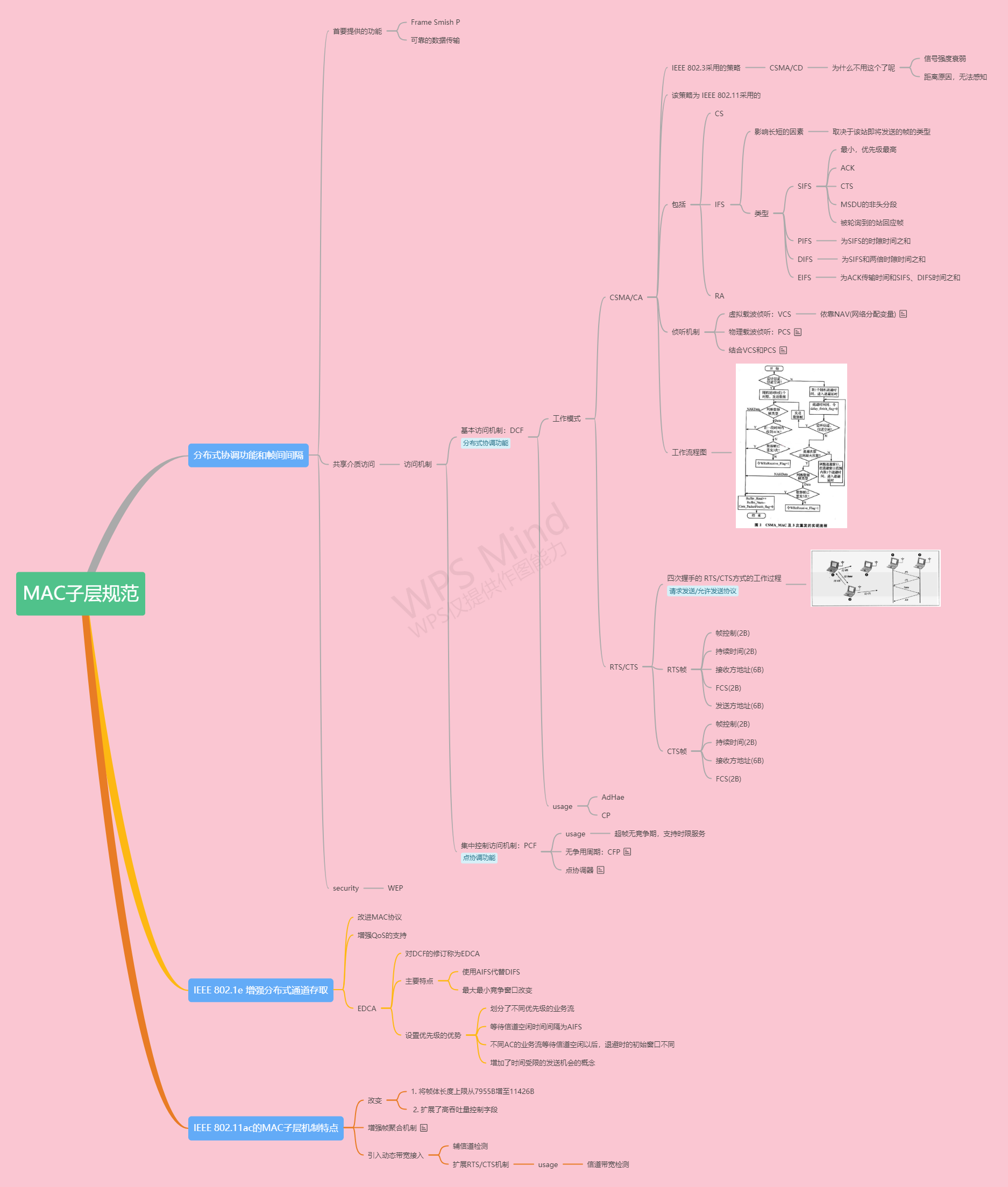 无线网络技术——IEEE 802.11ac 标准的MAC子层规范脑图_无线网络技术