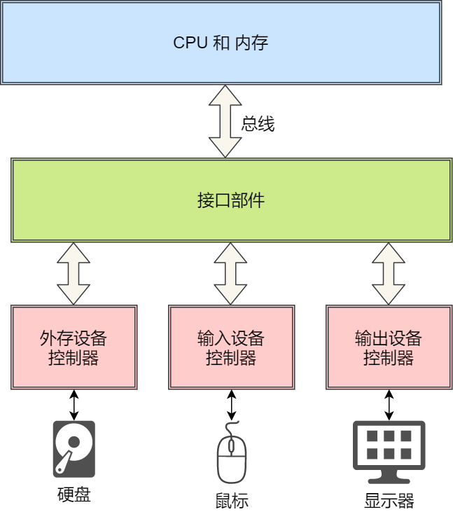 键盘敲入 A 字母时，操作系统期间发生了什么..._Linux_02