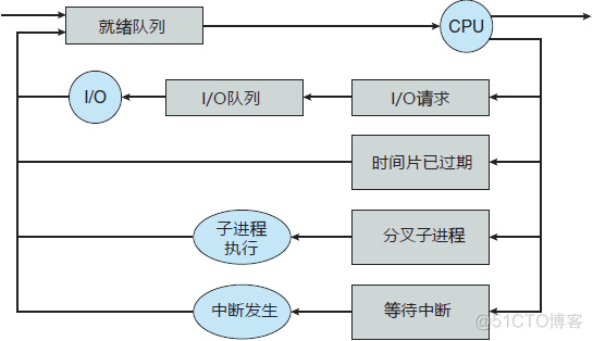 进程调度的来龙去脉_Python教程_02