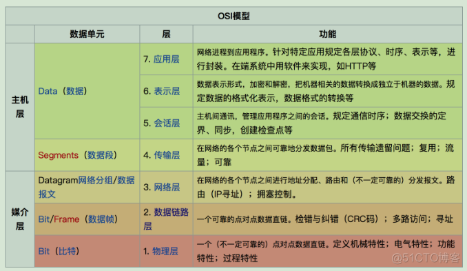 系统管理-网络管理_Linux运维