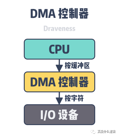 为什么 CPU 访问硬盘很慢_Linux_02