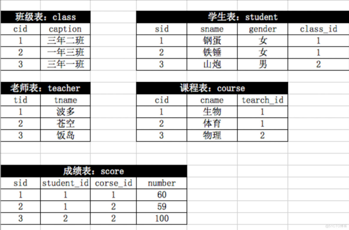 MySQL多表查询综合练习答案_MySQL