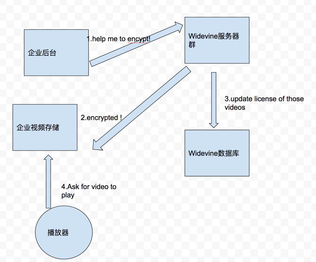 详解音视频中的DRM数字版权技术_Java_04