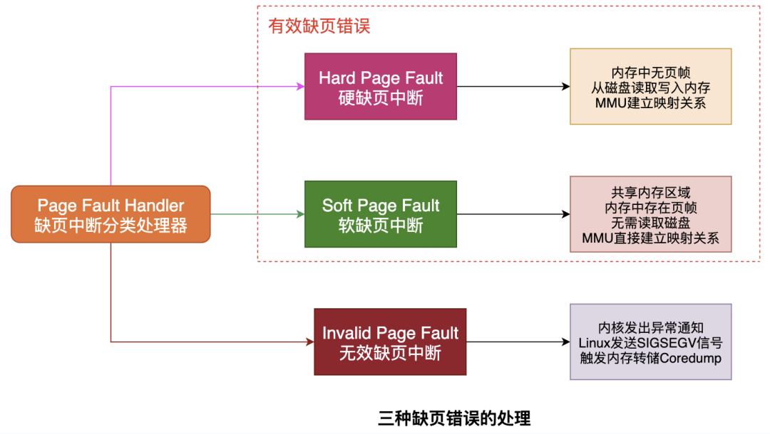 图解 | 什么是缺页错误Page Fault_Linux_05