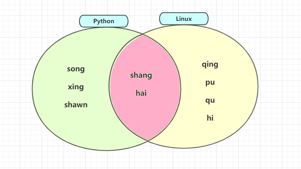 python集合类型内置方法_Python开发