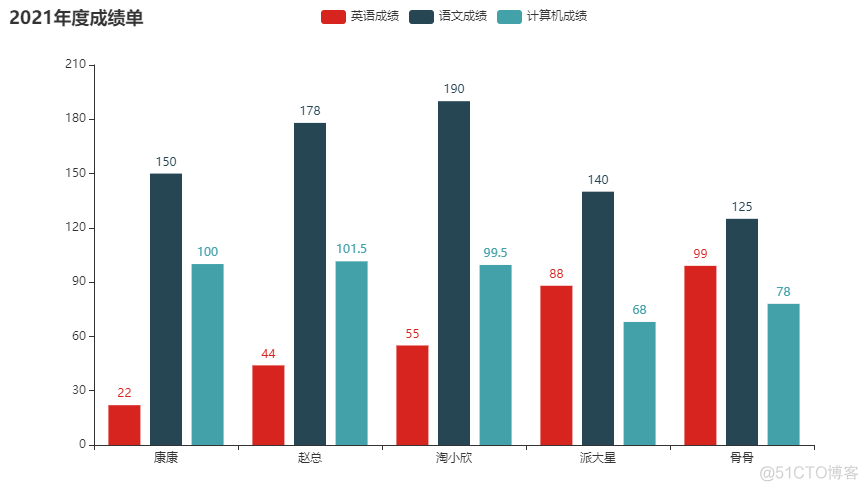 pyecharts 模块的简单使用_pyecharts _03