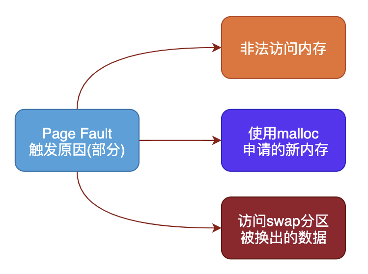 图解 | 什么是缺页错误Page Fault_Linux_06