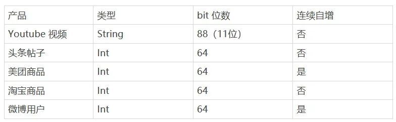 ID 选择，你做对了吗？_java