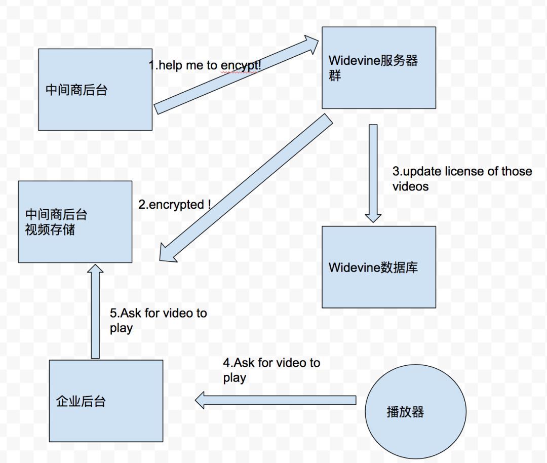 详解音视频中的DRM数字版权技术_Java_06