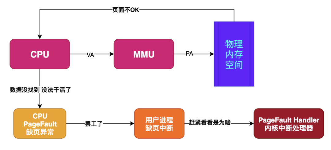 图解 | 什么是缺页错误Page Fault_Linux_04