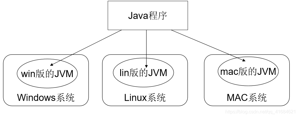 java虚拟机（JVM）_Java开发