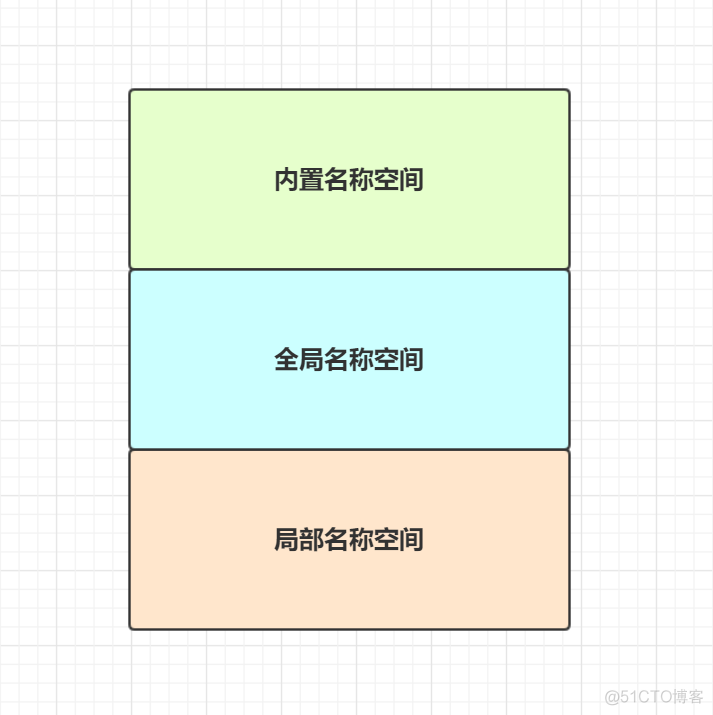 python 之名称空间与作用域_Python教程_02