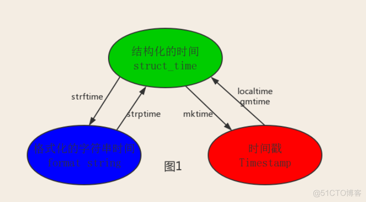 python之time与datetime模块_Python学习