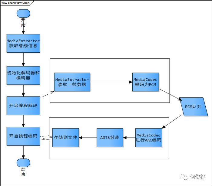 MediaCodec进行编解码AAC（文件格式转换）_Java_04