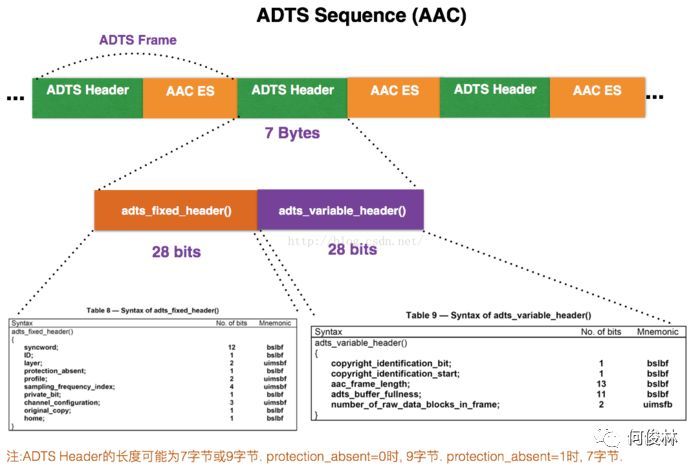 MediaCodec进行编解码AAC（文件格式转换）_Java_02