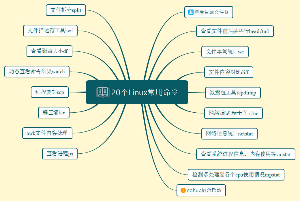 20个常用Linux命令_Linux