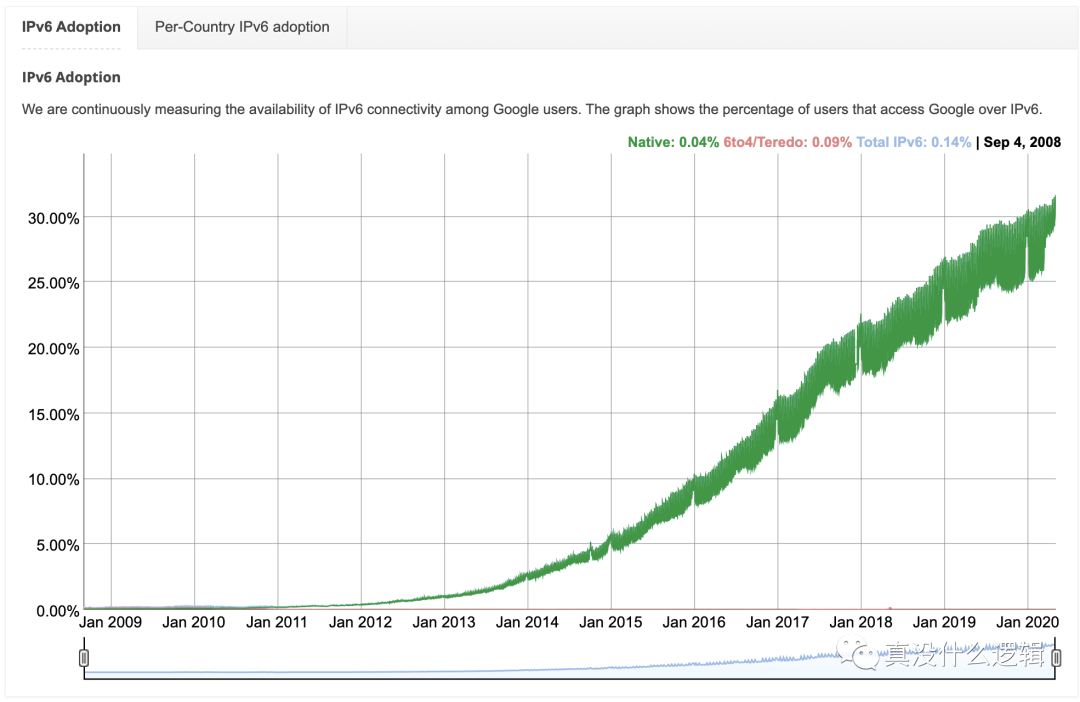 为什么 IPv6 难以取代 IPv4_Linux_04