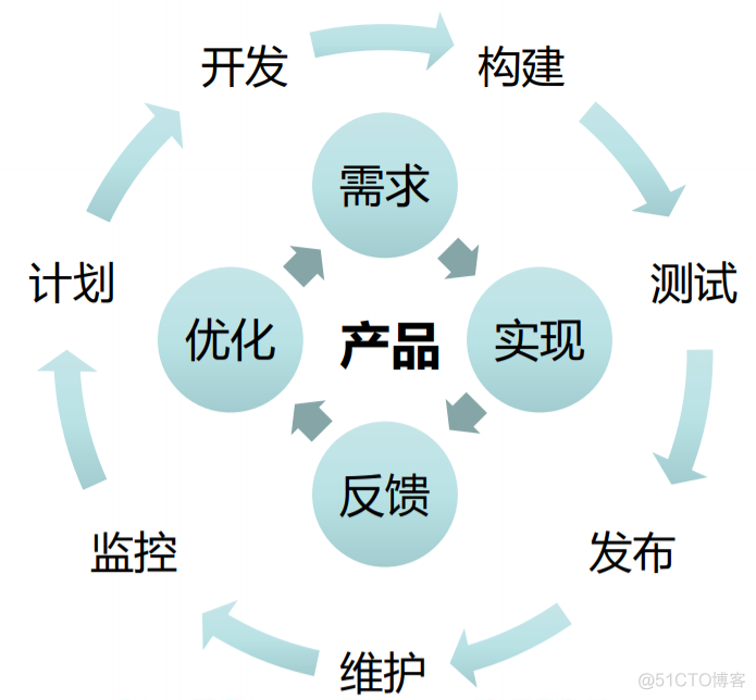 DevOps成熟度_DevOps_03