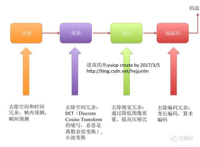 直播技术总结（四）音视频数据压缩及编解码基础_Java_02