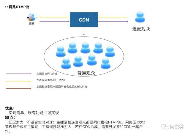 连麦互动技术及其连麦调研_Java_12