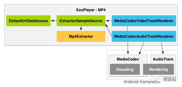 Google Exoplayer之全面认识_Java