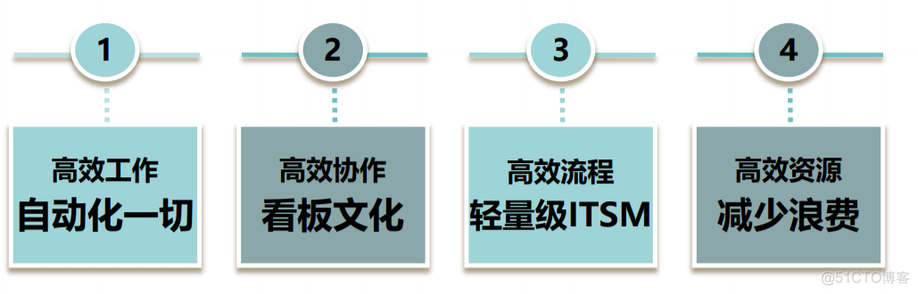 DevOps成熟度_DevOps_04