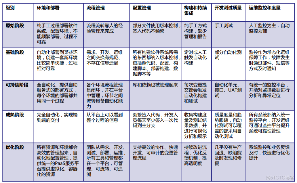 DevOps成熟度_DevOps