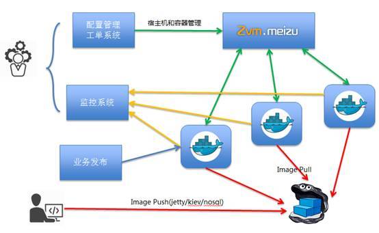 魅族云Docker实践_Java_03