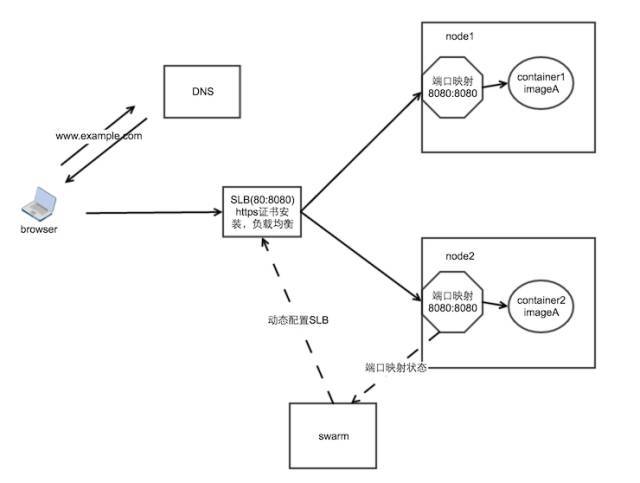 ​基于Docker的负载均衡和服务发现_Java_07