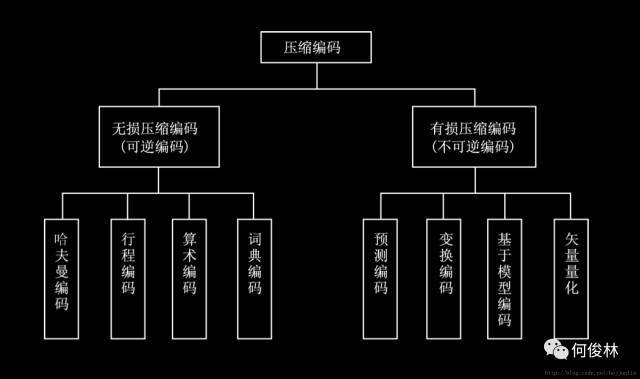 直播技术总结（四）音视频数据压缩及编解码基础_Java