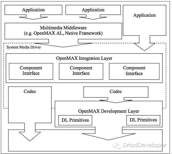 Android Multimedia框架总结（十三）CodeC部分之OpenMAX框架初识及接口与适_Java_04