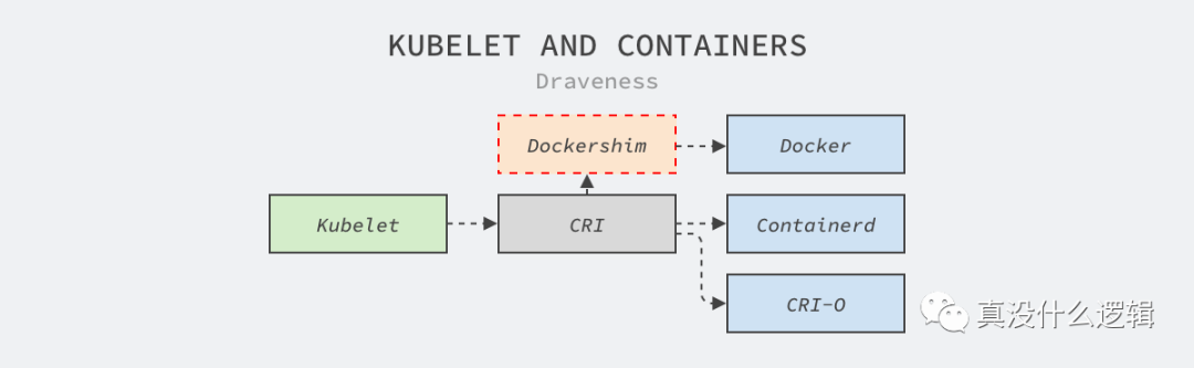 为什么 Kubernetes 要替换 Docker_java