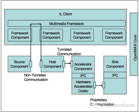 Android Multimedia框架总结（十三）CodeC部分之OpenMAX框架初识及接口与适_Java_05