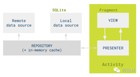 Android架构MVC,MVP与MVVM及MVPVM对比分析_Java_06