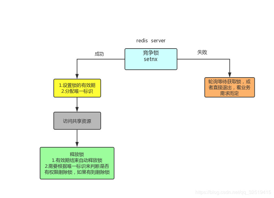 锁的基本概念到 Redis 分布式锁实现_java_08