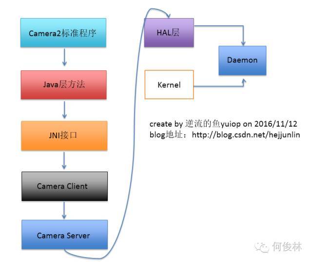 Android Multimedia框架总结（十八）Camera2框架从Java层到C++层类关系_Java