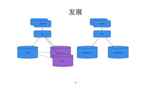 一个迅速发展创业公司的RDS 重塑之路_java_02