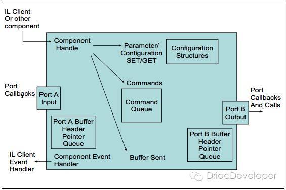 Android Multimedia框架总结（十三）CodeC部分之OpenMAX框架初识及接口与适_Java_06