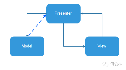 Android架构MVC,MVP与MVVM及MVPVM对比分析_Java_02